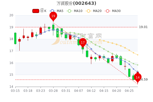 万润股份4月27日换手率达1.11%，股票市盈率22.1，你了解吗