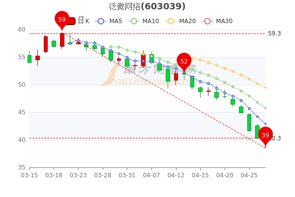 泛微网络4月27日收盘报于41.29元，成交量达2.06万，带你认识