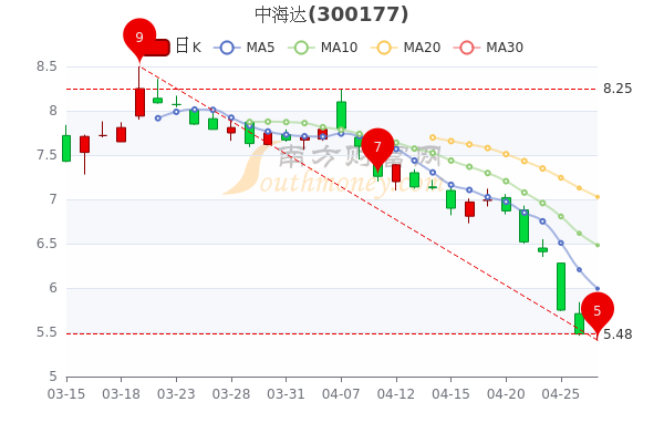 中海达4月27日大单净流出257.53万，股票市盈率89.92，1分钟带你了解