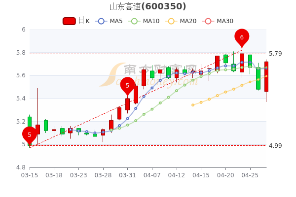 4月27日山东高速散户净流入794.41万，收盘报5.72元，A股投资者必看