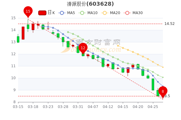 清源股份4月27日主力净流出106.21万，市值达24.48亿，五分钟带你了解