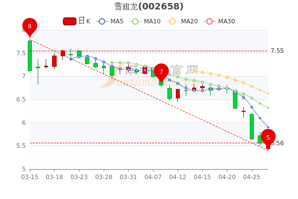 雪迪龙4月27日散户净流入237.77万，股票市盈率15.94，两分钟带你了解