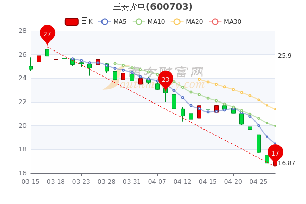 4月27日三安光电中单净流出6698.91万，收盘涨7.35%