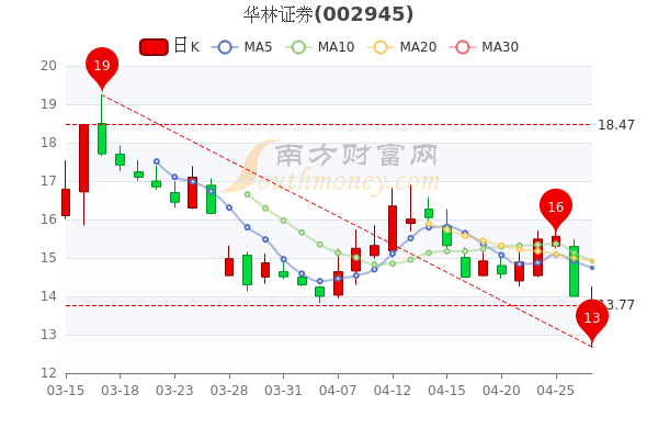 4月27日华林证券超大单净流入1057.03万，股价多少钱一股，一起来看看吧