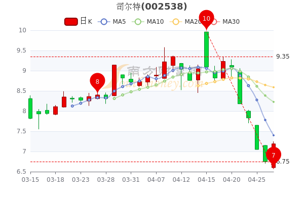 4月27日司尔特主力净流入706.14万，股票市盈率11.98，一文了解！