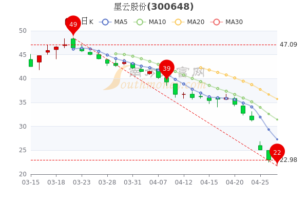 4月27日星云股份报24.32元，中单净流出466.04万，股民收藏好