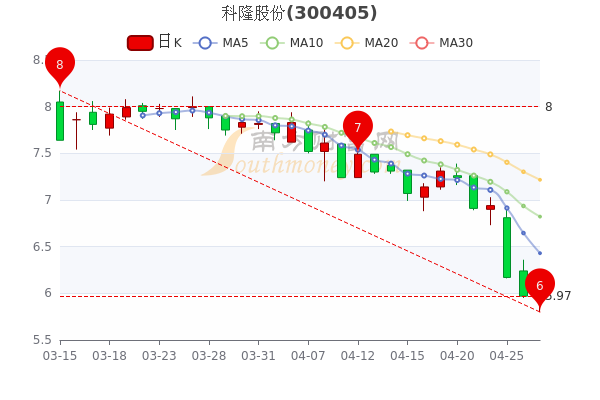 4月27日科隆股份主力净流入8.56万，股票市盈率114.93，一看就懂