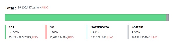 
      复盘 Juno 没收日本巨鲸 Token 始末：DAO 治理的缺陷与改进