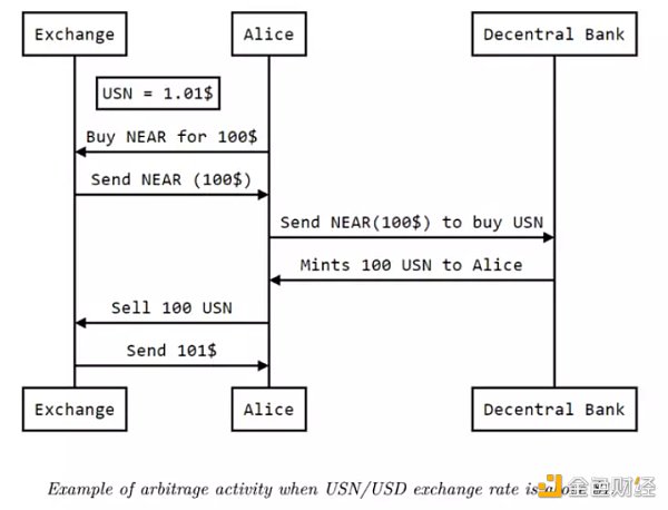 
      一文速览NEAR算法稳定币USN 与UST有何不同？