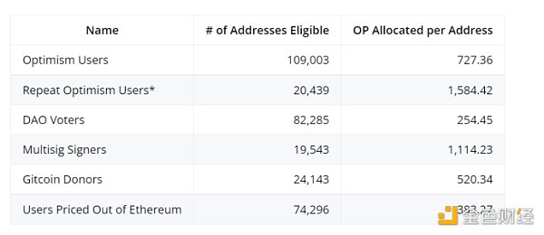 
      金色观察 | Optimism将发行代币OP并公布代币经济学