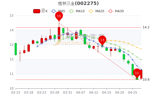 桂林三金4月27日收盘报11.27元，桂林三金股票行情分析