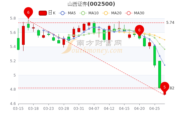 山西证券4月27日散户净流入834.23万，收盘报4.88元