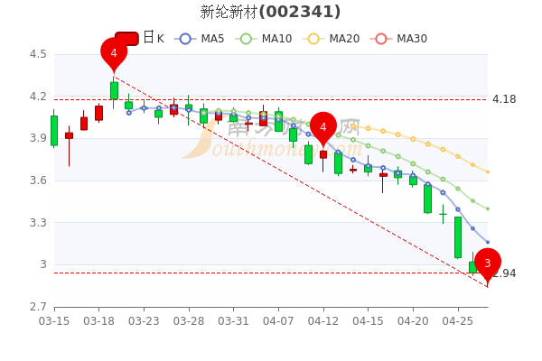 4月27日新纶新材大单净流入23.69万，股票市盈率-2.75