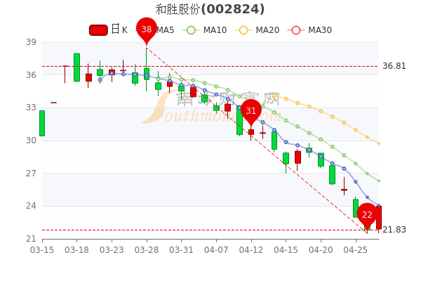 和胜股份4月27日主力净流入779.3万，收盘报于24.01元，3分钟带你了解