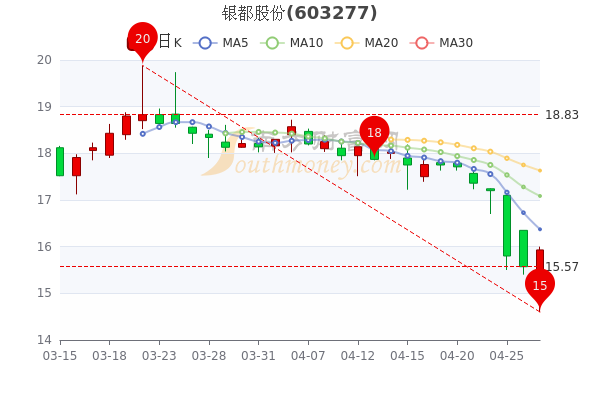 银都股份4月27日换手率达0.14%，主力净流入30.63万，3分钟带你了解