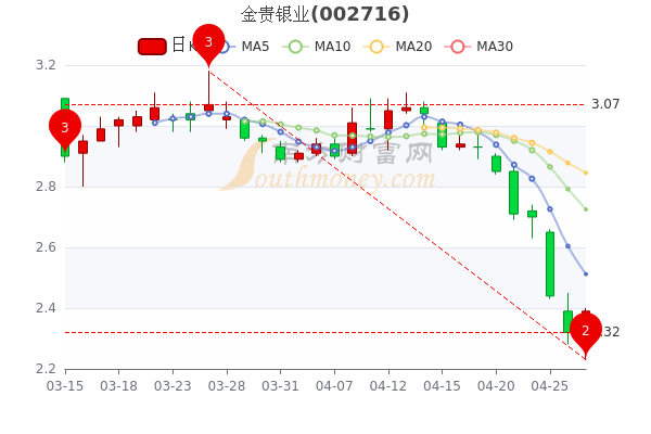 金贵银业4月27日换手率达0.94%，收盘报2.39元，带你认识