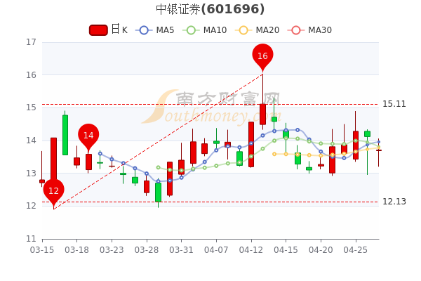 4月27日中银证券散户净流入6374.56万，市值达380.86亿