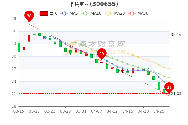 4月27日晶瑞电材主力净流入393.2万，股票市盈率是多少，一文了解！