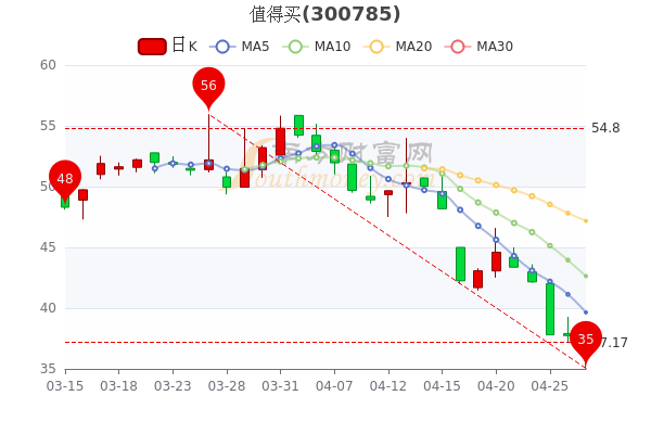 4月27日值得买股票市值32.99亿，报37.17元