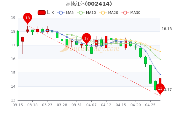 高德红外4月27日成交量达16.97万，股票市盈率30.45，一文教你全看懂