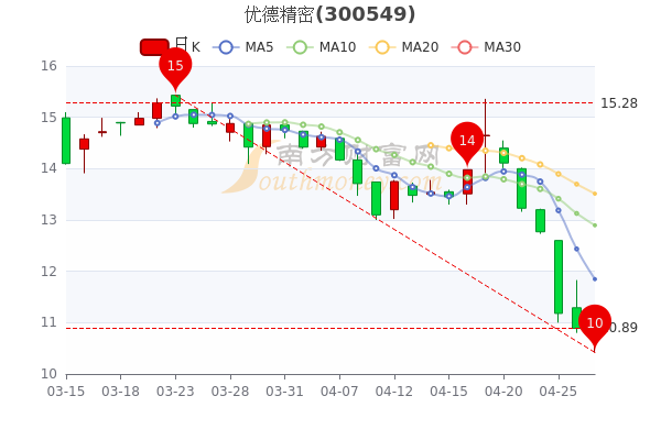 优德精密4月27日主力净流出187.01万，股票市盈率是多少，1分钟带你了解