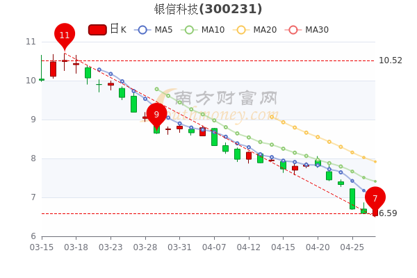 银信科技4月27日大单净流出52.07万，换手率达2.59%