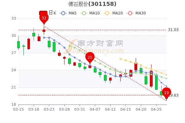 德石股份4月27日换手率达14.18%，股票市盈率37.09