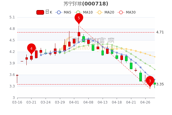 苏宁环球4月28日市值101.66亿，股票行情怎么样，三分钟教你看懂