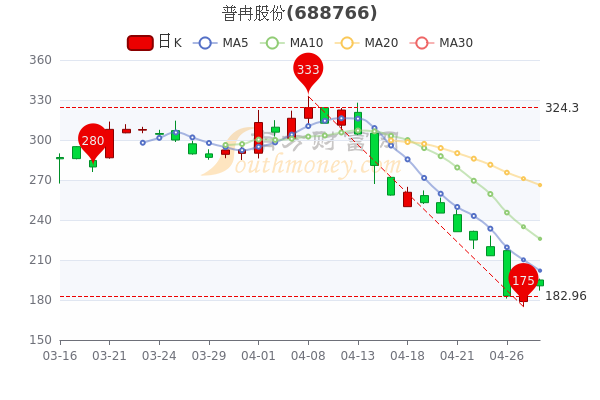 普冉股份4月28日主力净流出111.23万，股票市盈率19.77