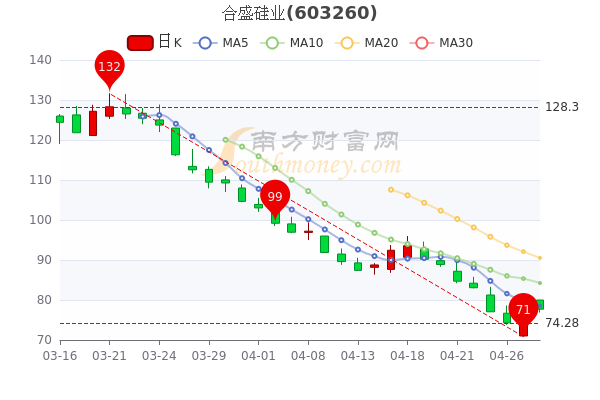 4月28日合盛硅业主力净流出6569.86万，收盘跌3.61%