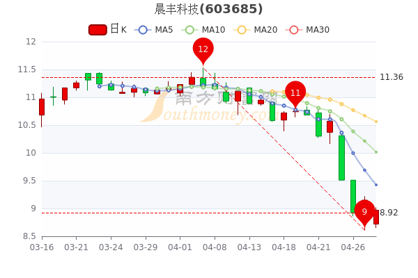 4月28日晨丰科技市值15.16亿，主力净流出12.34万