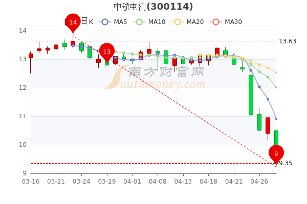 中航电测4月28日个股价格行情查询