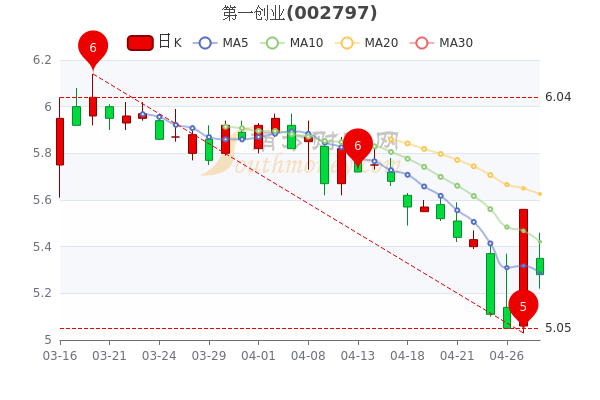 第一创业4月28日股票市盈率29.33，报5.28元