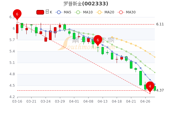 4月28日罗普斯金大单净流出152.47万，市值达28.52亿，一分钟了解！