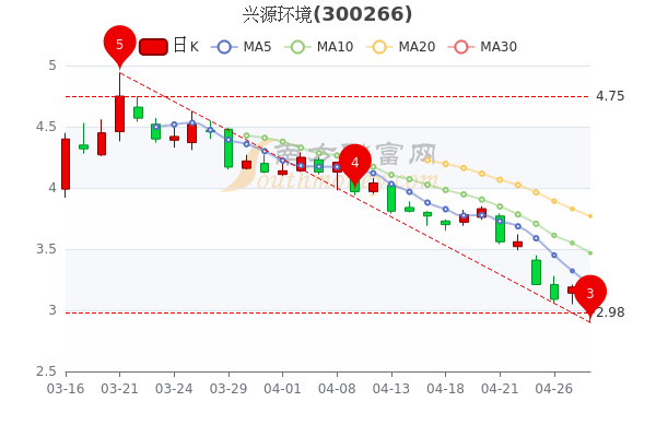 兴源环境4月28日收盘报2.98元，兴源环境股票行情分析