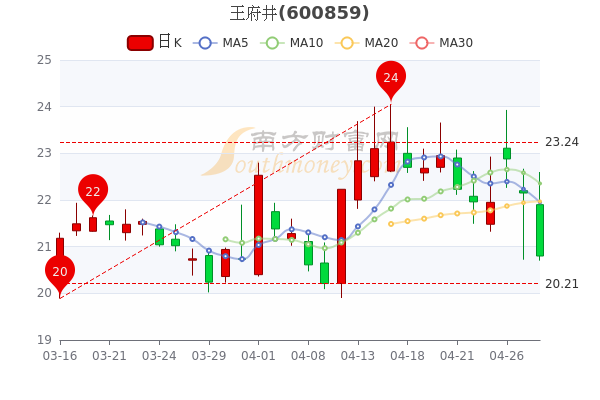 王府井4月28日散户净流入3694.93万，股价多少钱一股？