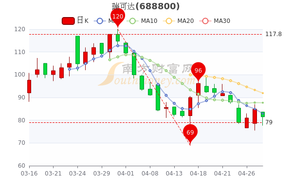 瑞可达4月28日成交额达6156.03万，中单净流入166.7万，三分钟带你了解