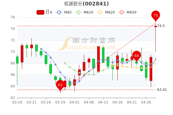 视源股份4月28日股票市盈率28.54，成交额达2.83亿，你了解吗