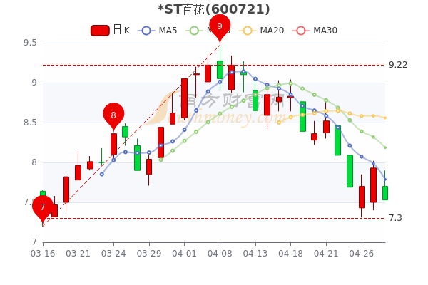 ST百花4月28日收盘报于7.53元，换手率达0.98%，股民必看