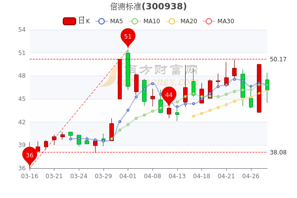 信测标准4月28日散户净流入325.42万，市值达30.81亿