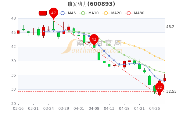 4月28日航发动力股票市盈率78.51，散户净流出1765.93万，股民收藏好