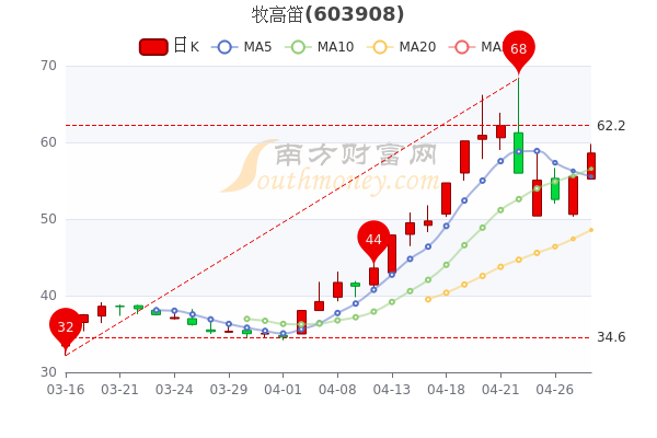 牧高笛4月28日换手率达4.99%，股票市盈率49.66