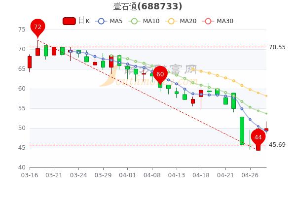 壹石通4月28日股票市盈率70.25，超大单净流出119.81万，赶紧了解一下