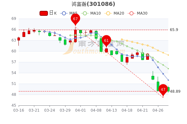 鸿富瀚4月28日主力净流出56.23万，成交额达1040.1万