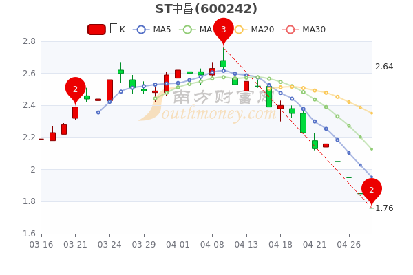 ST中昌4月28日成交额达69.57万，股票市盈率88，股民收藏好