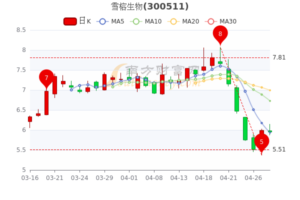 4月28日雪榕生物股票市值是多少？股价多少，三分钟带你了解