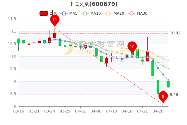 上海凤凰4月28日中单净流出111.61万，股价多少钱一股，A股投资者收藏好