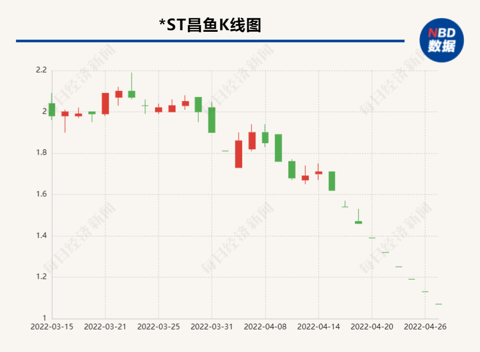 预计2021年扣除后营收仅1450万元  退市风险压顶，*ST昌鱼今日开盘跌停