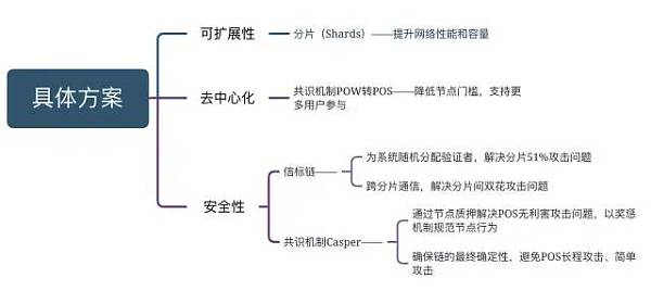 
      以太坊2.0方案及进展研究报告