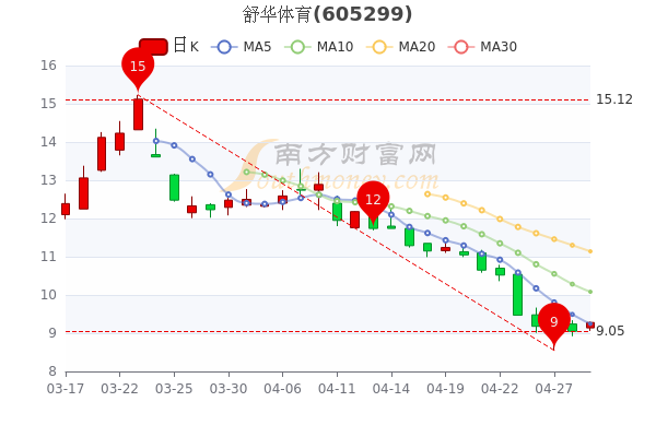 4月29日舒华体育市值37.98亿，换手率达0.37%